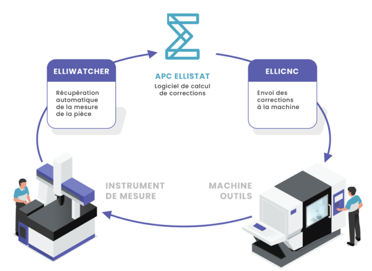 réussir la mise en place de l'APC grâce à la boucle fermée